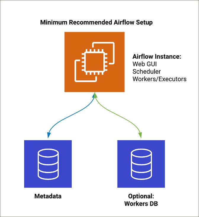 Airflow Setup