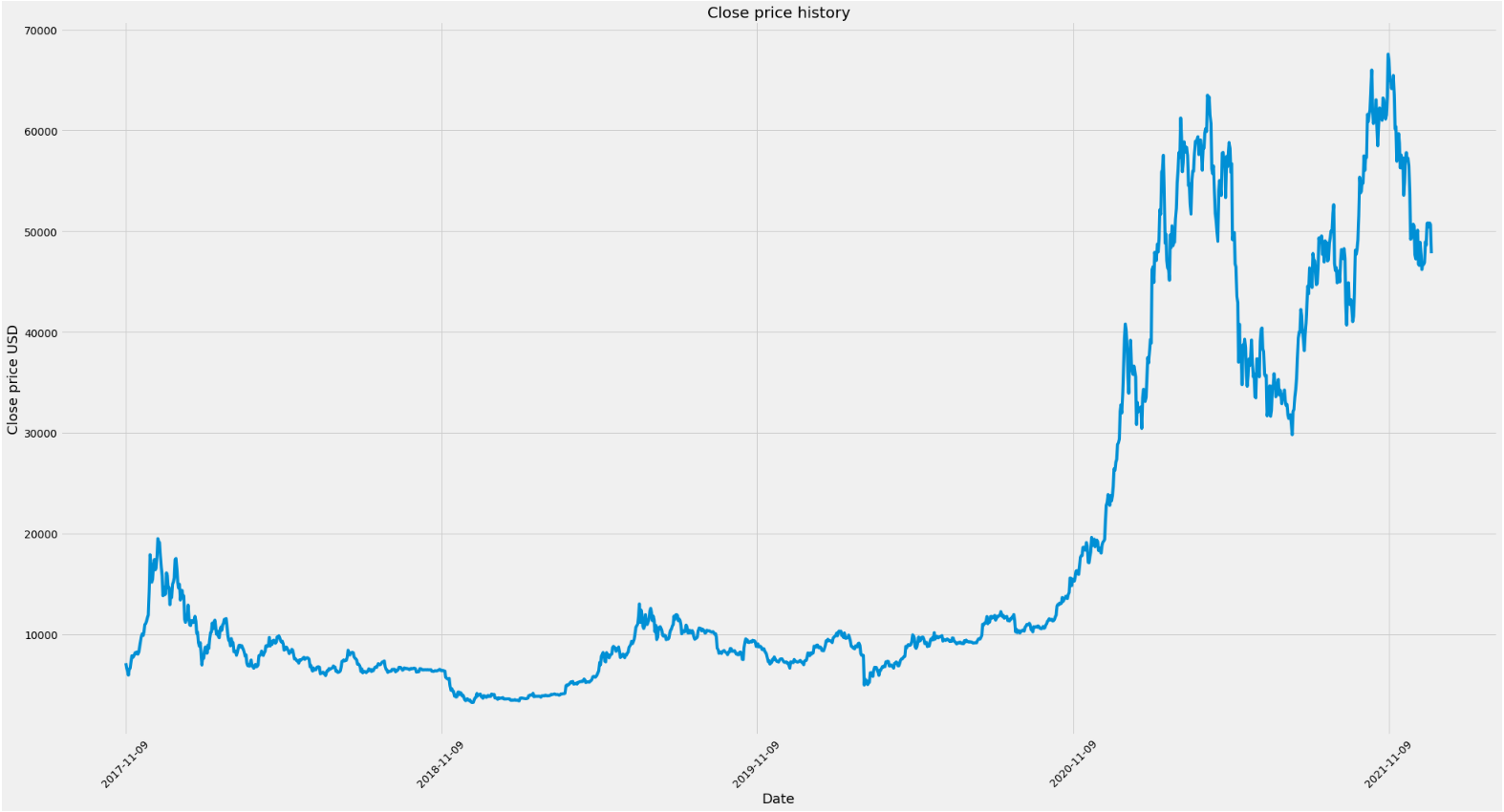 Current Graph BTC