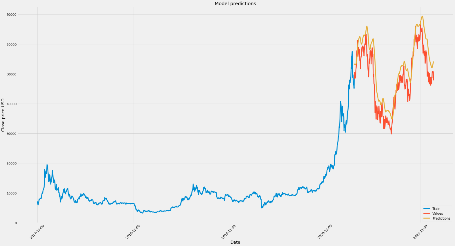 Model Predictions for BTC